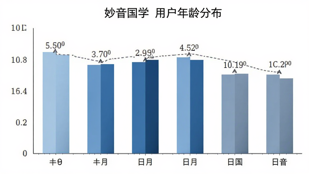 妙音国学 用户年龄分布柱状图 横轴为年龄段 纵轴为人数占比 柱子颜色分别为浅蓝 中蓝 深蓝 灰蓝 图表标题为妙音国学用户年龄分布 背景为白色 数据标签清晰 风格简洁商务 画质干净 无多余元素
