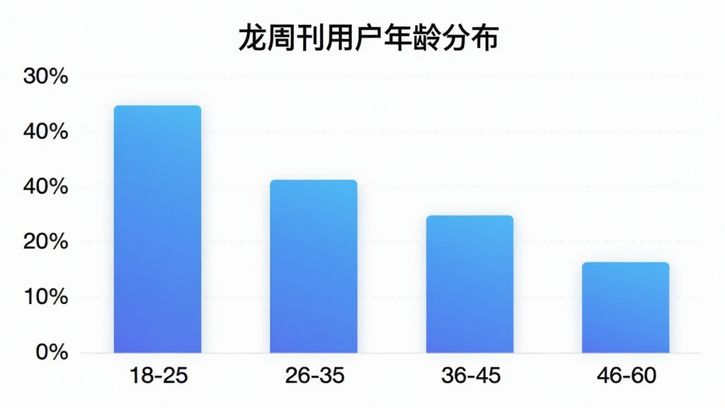 一张柱状图展示龙周刊APP用户年龄分布,横轴为年龄段18-25、26-35、36-45、46-60,纵轴为百分比,柱子颜色为蓝色渐变,图表标题为“龙周刊用户年龄分布”,风格简洁现代,画质干净无多余元素