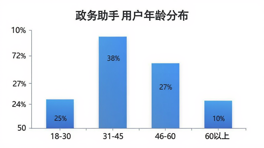 政务助手用户年龄分布柱状图,画面中央是一个柱状图,横轴标注年龄段18-30、31-45、46-60、60以上,纵轴标注百分比,四根柱子高度分别为25%、38%、27%、10%,柱子颜色为蓝色渐变,图表背景为白色,整体风格简洁现代,扁平化设计,文字清晰,画质干净无多余元素