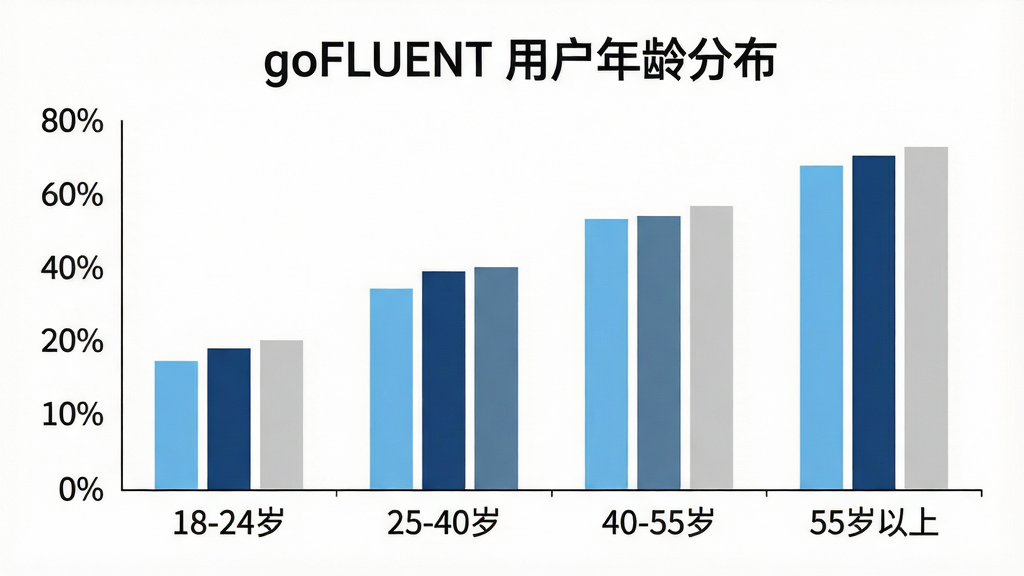 һ��չʾ goFLUENT �û�����ֲ�����״ͼ�����������Ǽ�����״ͼ�������ע��18-24�ꡱ��25-40�ꡱ��40-55�ꡱ��55�����ϡ��������ע�ٷֱȣ�������ɫ�ֱ�Ϊǳ�������������ҡ�ǳ�ң�ͼ���Ϸ��б��⡰goFLUENT �û�����ֲ��������־��У��Ű�������������ݿ��ӻ���ϸ�ڸɾ����������࣬�޶���Ԫ��