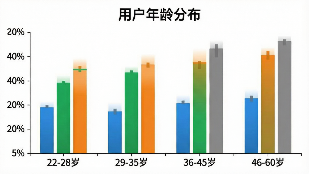 一张柱状图信息图,展示“事业单位题库帮”用户年龄分布,横轴标注“22-28岁”“29-35岁”“36-45岁”“46-60岁”四个年龄段,纵轴为百分比,柱状图颜色分别为蓝色、绿色、橙色、灰色,图表标题为“用户年龄分布”,背景为白色,风格简洁数据可视化,画质清晰,无多余元素