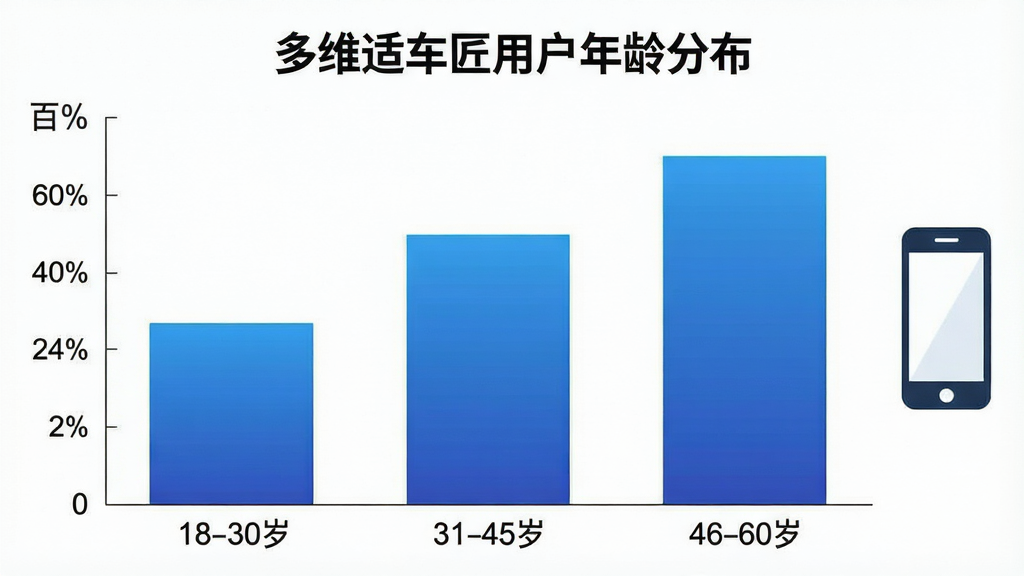 һ������ͳ��ͼ����ͼ������Ϊ����ά�ʳ����û�����ֲ�����������״ͼ��ʽ�������ע����Ρ�18-30�ꡱ����31-45�ꡱ����46-60�ꡱ�������ע�ٷֱȣ�������ɫΪ������ɫ������Ϊ��ɫ��ͼ���Ա���һ���ֻ�ͼ�꣬�����������࣬����������������Ԫ��