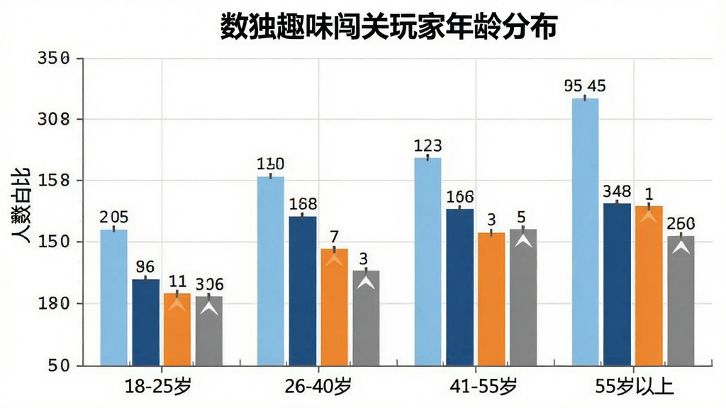数独趣味闯关用户年龄分布柱状图,横轴标注年龄段18-25岁、26-40岁、41-55岁、55岁以上,纵轴标注人数占比,柱形颜色分别为浅蓝、深蓝、橙色、灰色,图表标题为“数独趣味闯关玩家年龄分布”,背景白色,网格线浅灰,数据标签清晰,风格简洁商务,画质干净