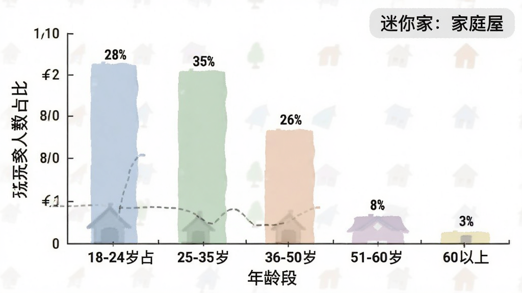 一张柱状图,横轴为年龄段,纵轴为玩家人数占比,数据为18-24岁占28%,25-35岁占35%,36-50岁占26%,51-60岁占8%,60岁以上占3%,图表风格简洁清晰,颜色柔和,带有“迷你小家:家庭屋”的文字标识