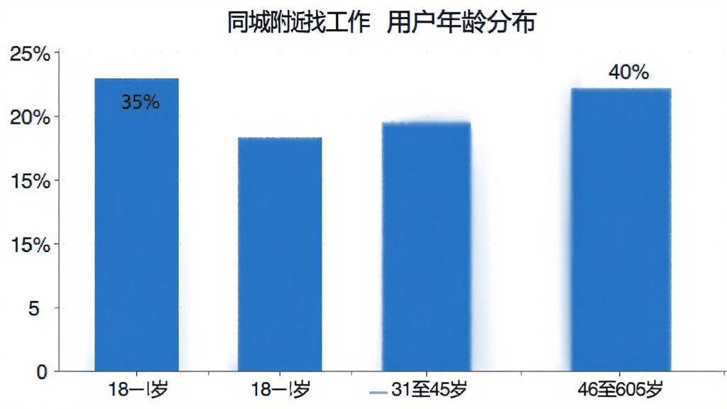 同城附近找工作 用户年龄分布柱状图 横轴为年龄段 纵轴为百分比 18到30岁占比35% 31到45岁占比40% 46到60岁占比25% 蓝色柱状 白色背景 数据清晰 高清画质