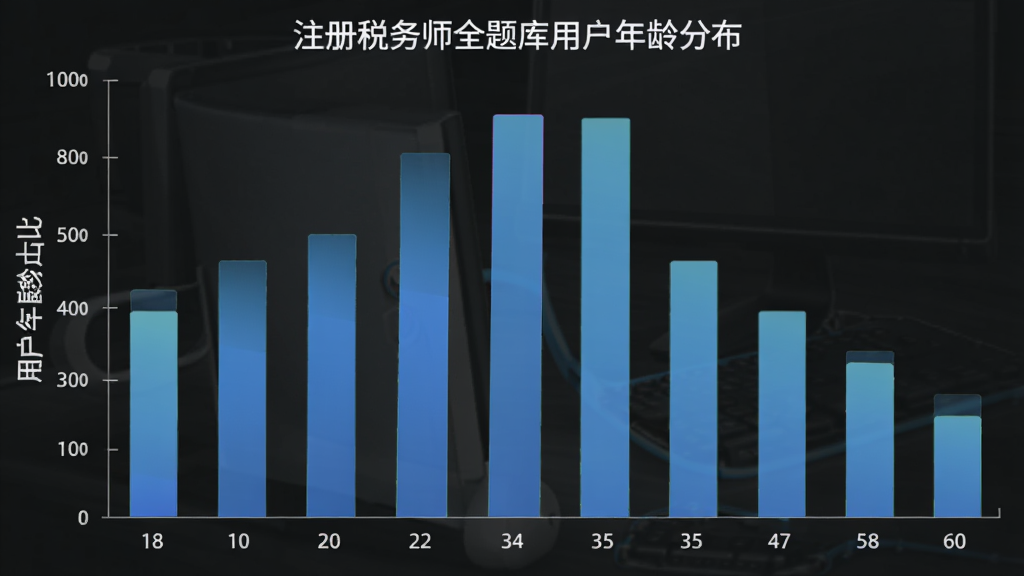 注册税务师全题库用户年龄分布柱状图,横轴为18到60岁年龄段,纵轴为用户人数占比,柱状图显示25到35岁用户占比最高,整体配色为蓝色渐变,图表标题为注册税务师全题库用户年龄分布,画质干净无多余元素