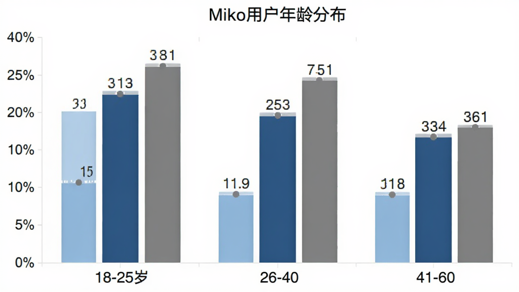 Miko�û�����ֲ���״ͼ������Ϊ����η�Ϊ18-25�ꡢ26-40�ꡢ41-60�����飬����Ϊ�û�ռ�Ȱٷֱȣ���״��ɫ�ֱ�Ϊǳ������������ɫ��ͼ������Ϊ