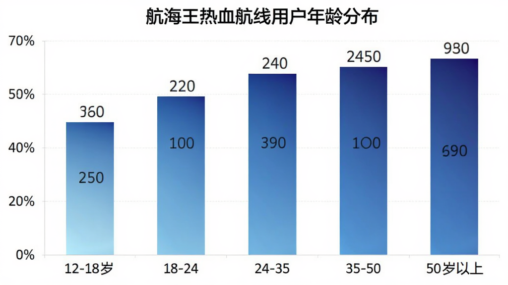 航海王热血航线 用户年龄分布柱状图,横轴是年龄段12-18岁、18-24岁、24-35岁、35-50岁、50岁以上,纵轴是用户占比百分比,柱子颜色从浅蓝到深蓝渐变,每个柱子上方标注具体数值,图表标题为航海王热血航线用户年龄分布,整体风格简洁现代,画质清晰,无多余元素