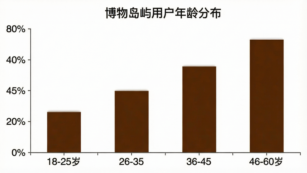 一张展示博物岛屿用户年龄分布的柱状图,横轴为年龄段18-25岁、26-35岁、36-45岁、46-60岁,纵轴为用户占比百分比,柱状图颜色为深棕色,图表标题为“博物岛屿用户年龄分布”,风格简洁清晰,画质干净,无多余元素