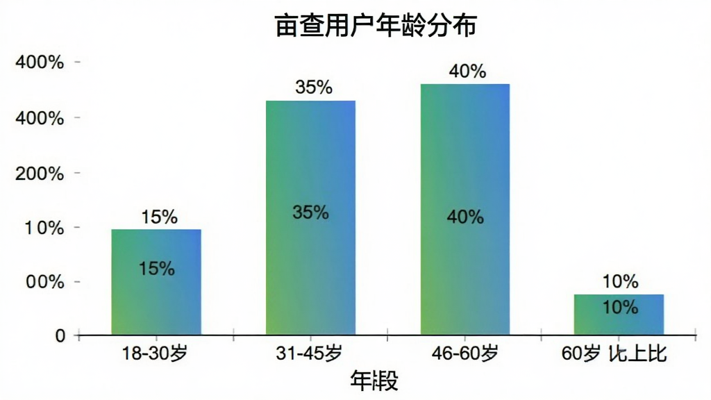 一张AI生成的柱状图图片,图表标题为“亩查用户年龄分布”,横轴为年龄段,纵轴为百分比,数据显示18-30岁占比15%,31-45岁占比35%,46-60岁占比40%,60岁以上占比10%,柱状图颜色为绿色和蓝色渐变,背景为白色,风格简洁,画质干净
