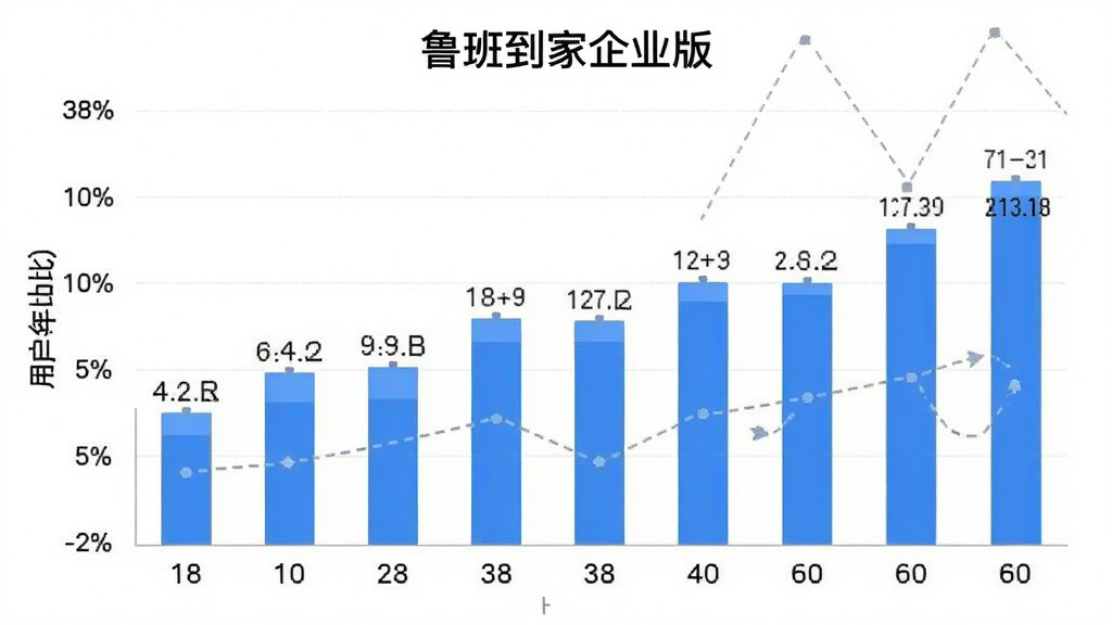 鲁班到家企业版 用户年龄分布柱状图,画面主体为数据统计图表,布局横轴为年龄段18-60岁,纵轴为用户占比百分比,排版清晰直观,风格为扁平化信息图,细节包含蓝色柱状条、白色背景、数据标签,画质高清干净,无多余元素,图表标题包含