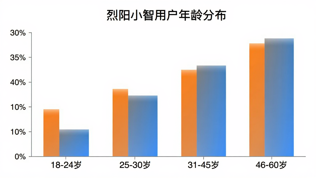 柱状图展示“烈阳小智”用户年龄分布,横轴为年龄段“18-24岁”“25-30岁”“31-45岁”“46-60岁”,纵轴为用户占比,柱体颜色为橙色和蓝色渐变,图表标题为“烈阳小智用户年龄分布”,背景白色,风格简洁,画质干净无多余元素