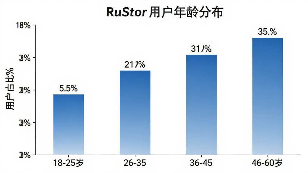 一张展示RuStor用户年龄分布的柱状图图片,横轴标注18-25岁、26-35岁、36-45岁、46-60岁四个年龄段,纵轴标注用户占比百分比,柱状图颜色为渐变的蓝色系,每个柱子上方标注具体百分比数值,背景为白色,图表风格简洁清晰,画质干净,无多余元素