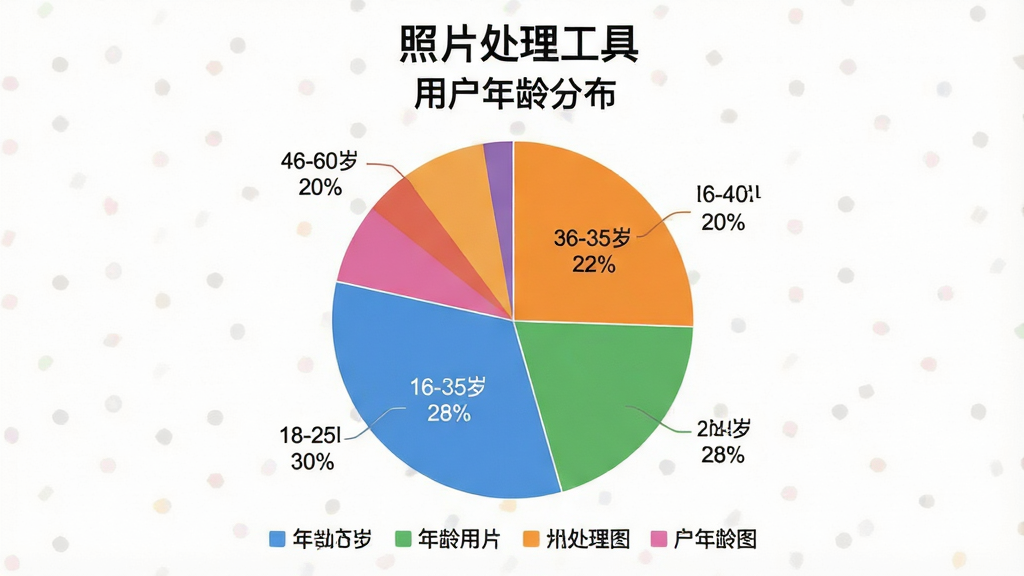 一张展示“照片处理工具”用户年龄分布的饼状图,主体是圆形饼图,图中显示不同颜色扇形区域,标注“18-25岁 30%”“26-35岁 28%”“36-45岁 22%”“46-60岁 20%”,布局为饼图居中下方有图例,风格数据可视化简洁清晰,细节标注明确,画质干净无多余元素,图片中文字“照片处理工具”和“用户年龄分布”清晰可见。