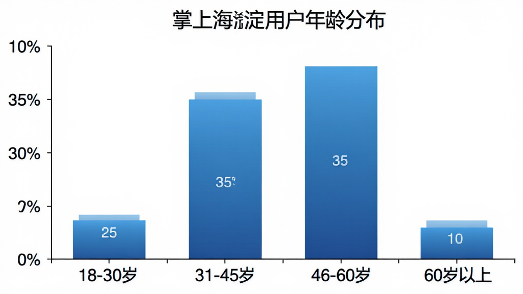 一张柱状图,横轴是四个年龄段:“18-30岁”、“31-45岁”、“46-60岁”、“60岁以上”,纵轴是百分比。柱子高度分别对应25%、35%、30%、10%。图表标题是“掌上海淀用户年龄分布”,柱子颜色是渐变的蓝色,背景是白色,风格简洁专业,文字清晰可读,无多余装饰。