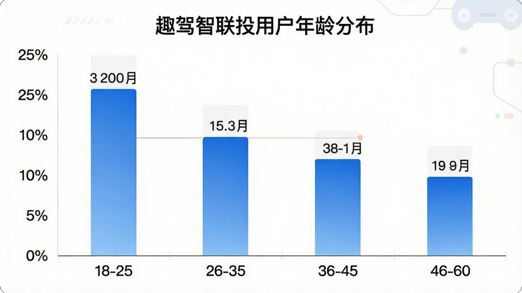 一张趣驾智联投用户年龄分布的柱状图,横轴标注年龄段18-25、26-35、36-45、46-60,纵轴标注用户占比百分比,柱体颜色为渐变蓝色,图表上方有“趣驾智联投用户年龄分布”标题,布局为居中展示,风格简洁数据可视化,细节上柱体高度清晰,数值标签明显,画质干净无网格线干扰。