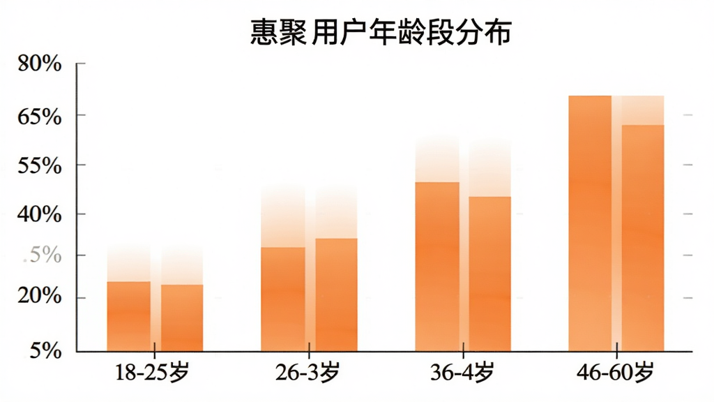 一张柱状图,展示“惠聚”用户年龄段分布,横轴为18-25岁、26-35岁、36-45岁、46-60岁四个区间,纵轴为用户占比百分比,柱体颜色为橙色渐变,图表风格简洁清晰,背景白色,画质干净无多余元素