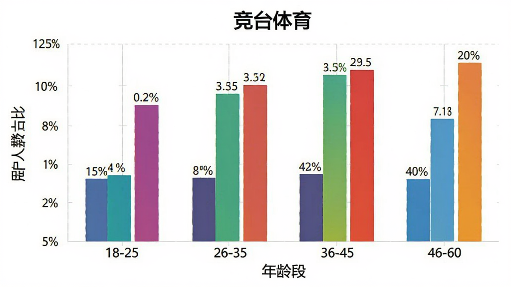 竞台体育 用户年龄分布柱状图 主体 柱状图表 布局 横轴是年龄段18-25 26-35 36-45 46-60 纵轴是人数占比 排版 清晰直观 风格 数据可视化 细节 柱子颜色区分明显 标注百分比 画质 高清 干净 无多余元素