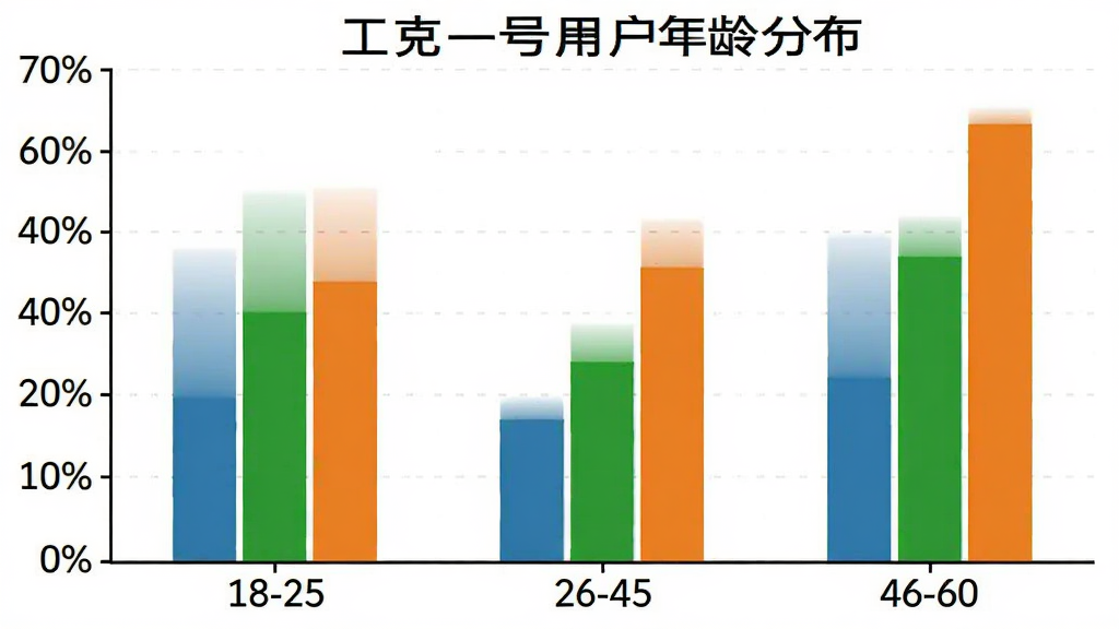 一张展示坦克一号用户年龄分布的柱状图,横轴是年龄段18-25、26-45、46-60,纵轴是百分比,柱状图颜色分别为蓝色、绿色、橙色,背景是白色,风格简洁清晰,无多余元素。