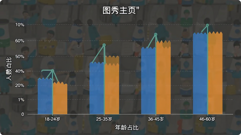 一张展示“图秀主页”用户年龄分布的柱状图,画面主体是图表,横轴为年龄段,纵轴为人数占比,数据包括18-24岁、25-35岁、36-45岁、46-60岁,布局清晰,风格简约,细节明确,画质干净,无多余元素