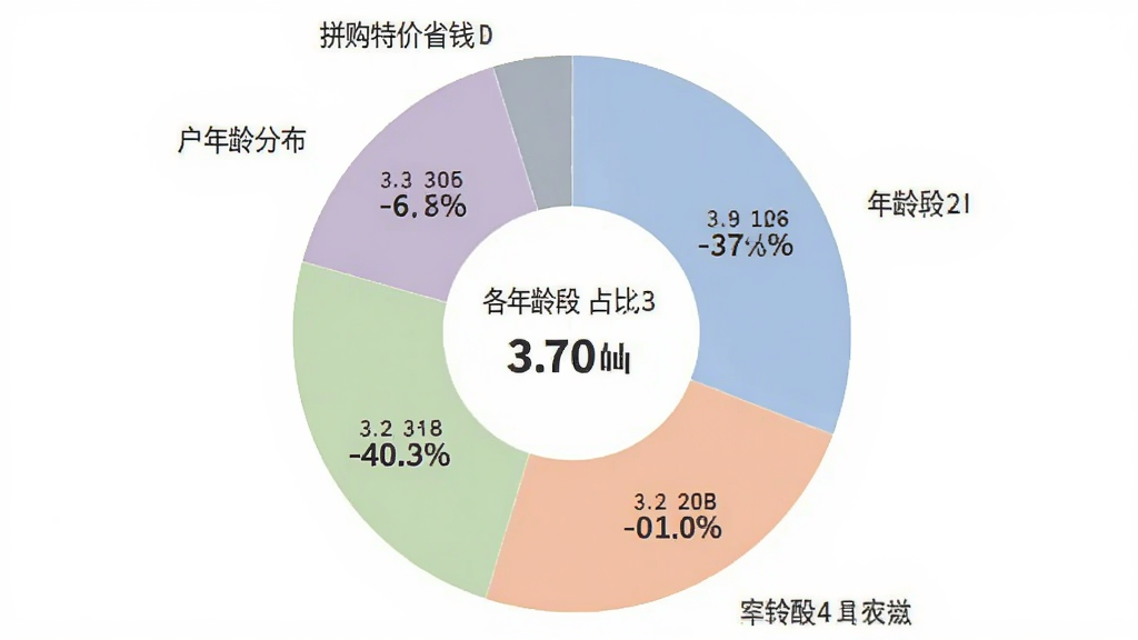 拼购特价省钱用户年龄分布饼状图,图表中心显示各年龄段占比数据,配色柔和,标注清晰,背景为白色,风格简洁专业,画质干净无多余元素