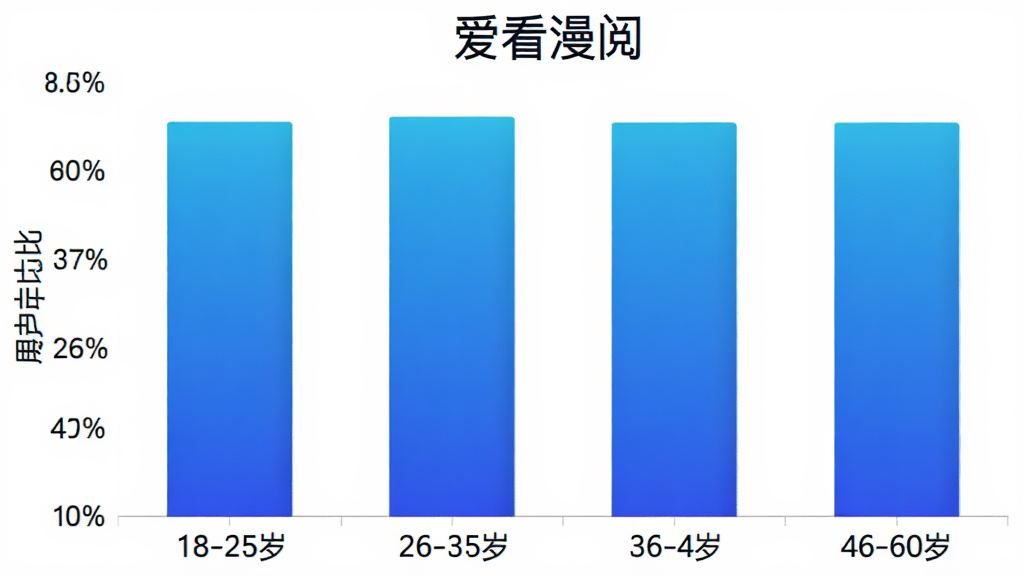 柱状图展示爱看漫阅用户年龄分布,横轴为年龄段18-25岁、26-35岁、36-45岁、46-60岁,纵轴为用户占比百分比,柱状图颜色为蓝色渐变,顶部有