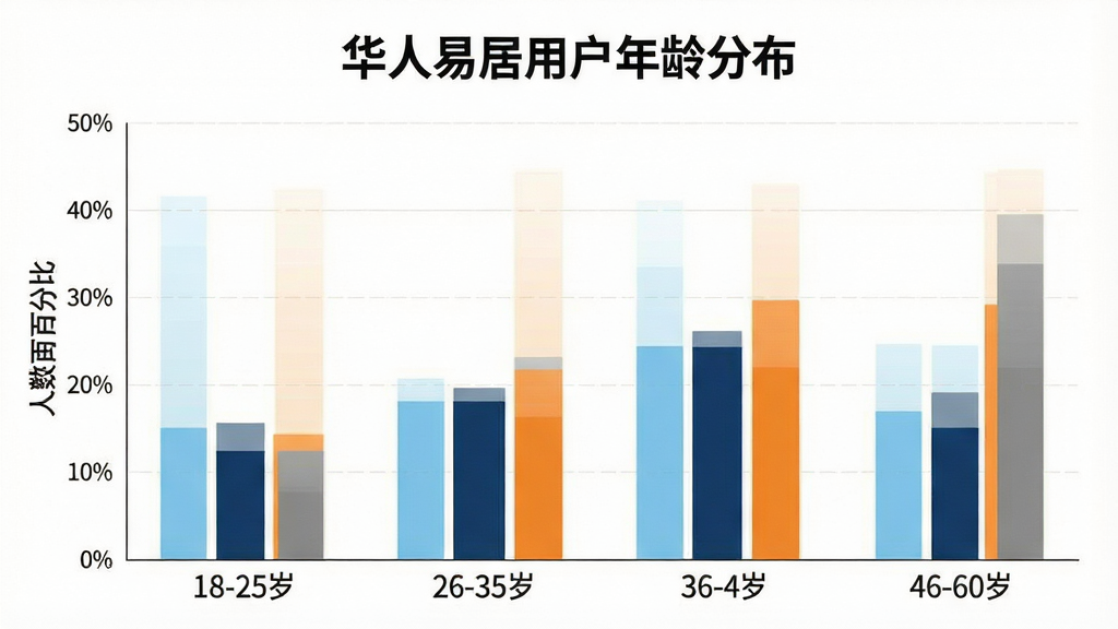 一张展示“华人易居”用户年龄分布柱状图的图片,图表标题为“华人易居用户年龄分布”,横轴标注18-25岁、26-35岁、36-45岁、46-60岁四个年龄段,纵轴标注人数百分比,柱状图颜色分别为浅蓝、深蓝、橙色、灰色,图表背景干净,风格商务简洁,画质清晰,无多余元素。