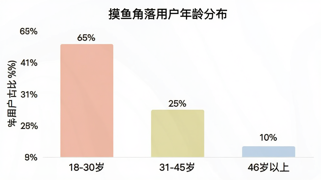 一张柱状图,横轴是年龄区间“18-30岁”、“31-45岁”、“46岁以上”,纵轴是用户占比百分比,柱子高度分别显示“65%”、“25%”、“10%”,图表标题为“摸鱼角落用户年龄分布”,风格简洁现代,颜色柔和,画质清晰,无多余元素