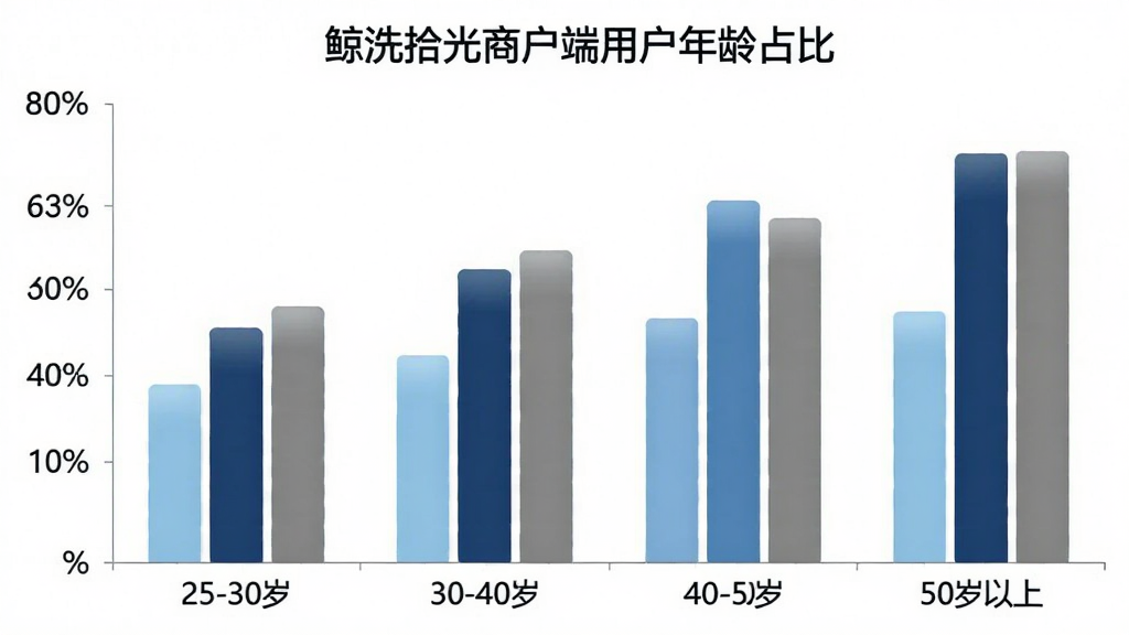 一张鲸洗拾光商户端用户年龄分布柱状图,图表标题为鲸洗拾光商户端用户年龄占比,横轴标注年龄段25-30岁、30-40岁、40-50岁、50岁以上,纵轴标注百分比,柱状图颜色分别为浅蓝、深蓝、中蓝和灰色,背景白色,风格简洁数据可视化,画质清晰无多余元素