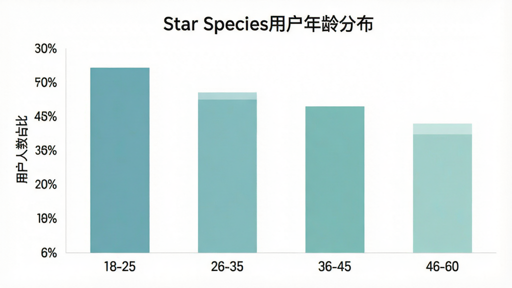 һ��չʾStar Species�û�����ֲ�����״ͼ������Ϊ�����18-25��26-35��36-45��46-60������Ϊ�û�����ռ�ȣ���״��ɫΪ��͵�����ɫϵ��ͼ������Ϊ��Star Species�û�����ֲ����������ɾ���ɫ������ͻ�������־��У��Ű�������������ݿ��ӻ���ϸ�ھ��£����ʸɾ����޶���Ԫ��