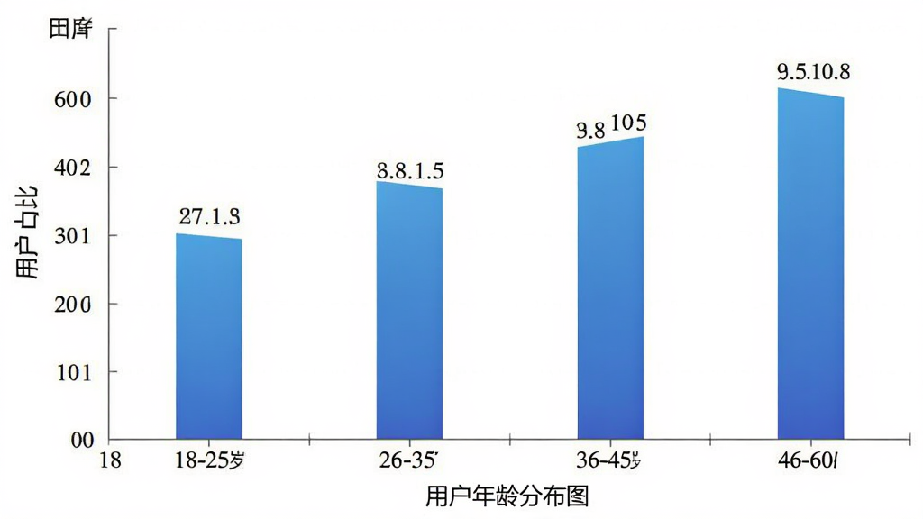 木牛马业务 用户年龄分布柱状图 横轴为18-25岁 26-35岁 36-45岁 46-60岁 纵轴为用户占比 柱状颜色为蓝色渐变 数据标签清晰 背景干净 商务图表风格 画质清晰 无多余元素