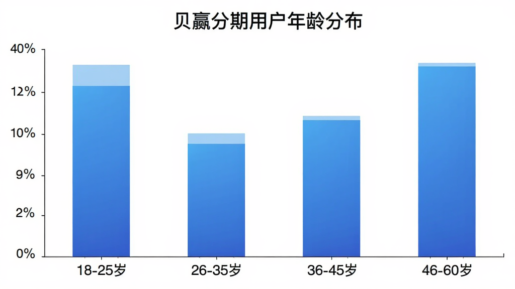 ��Ӯ���� �û�����ֲ���״ͼ�������ע18-25�ꡢ26-35�ꡢ36-45�ꡢ46-60���ĸ�����Σ������ע�ٷֱȣ���״ͼ��ɫΪ��ɫ���䣬�����ɾ���ɫ��ͼ������Ϊ����Ӯ�����û�����ֲ��������������޶���Ԫ��
