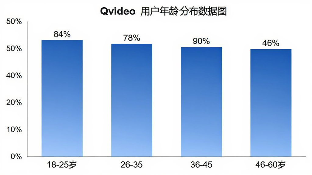 Qvideo�û�����ֲ�����ͼ����״ͼչʾ��ͬ������û�ռ�ȣ�����Ϊ18-25�ꡢ26-35�ꡢ36-45�ꡢ46-60���ĸ�����Σ�����Ϊ�ٷֱȣ���״��ɫΪ��ɫ���䣬ÿ�������Ϸ���ע����ٷֱ����֣�����Ϊ��ɫ��������ִ������ʸɾ��޶���Ԫ��
