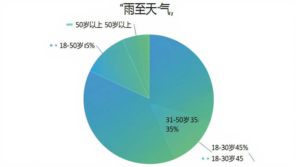 饼状图展示“雨至天气”用户年龄分布,18-30岁占45%,31-50岁占35%,50岁以上占20%,配色为蓝绿渐变,图表简洁清晰,标注明确,背景干净无多余元素