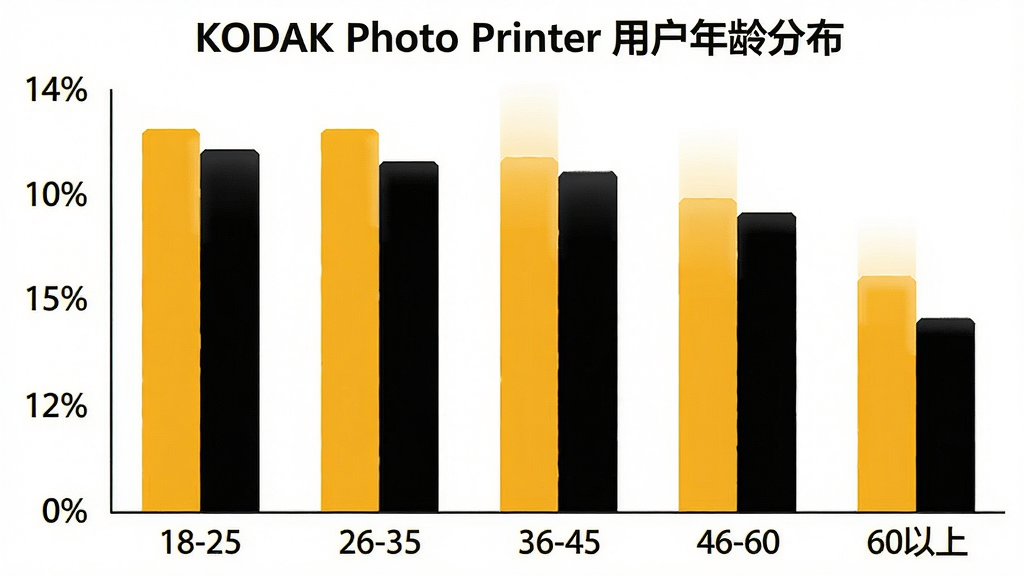 һ��չʾKODAK Photo Printer�û�����ֲ�����״ͼ������Ϊ�����18-25��26-35��36-45��46-60��60���ϣ�����Ϊ�û�ռ�Ȱٷֱȣ���״ͼ��ɫΪ�´�ƺͺ�ɫ���䣬����Ϊ��ɫ����������ݿ��ӻ������ʸɾ����޶���Ԫ�أ�ͼƬ������Ϊ