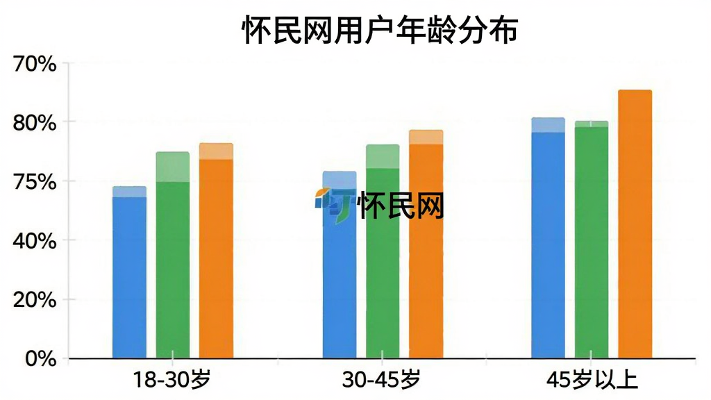 一张柱状图展示怀民网用户年龄分布,横轴为18-30岁、30-45岁、45岁以上,纵轴为用户占比百分比,柱子颜色分别为蓝色、绿色、橙色,图表简洁清晰,图片中带有“怀民网”文字,画质干净无多余元素