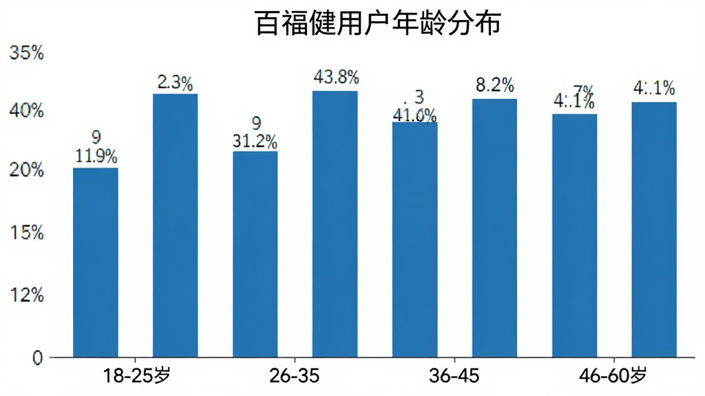 柱状图展示百福健用户年龄分布,横轴为18-25岁、26-35岁、36-45岁、46-60岁四个年龄段,纵轴为用户占比百分比,柱体为蓝色,顶部标注具体数值,背景为白色,风格简洁现代,画质干净,无多余元素