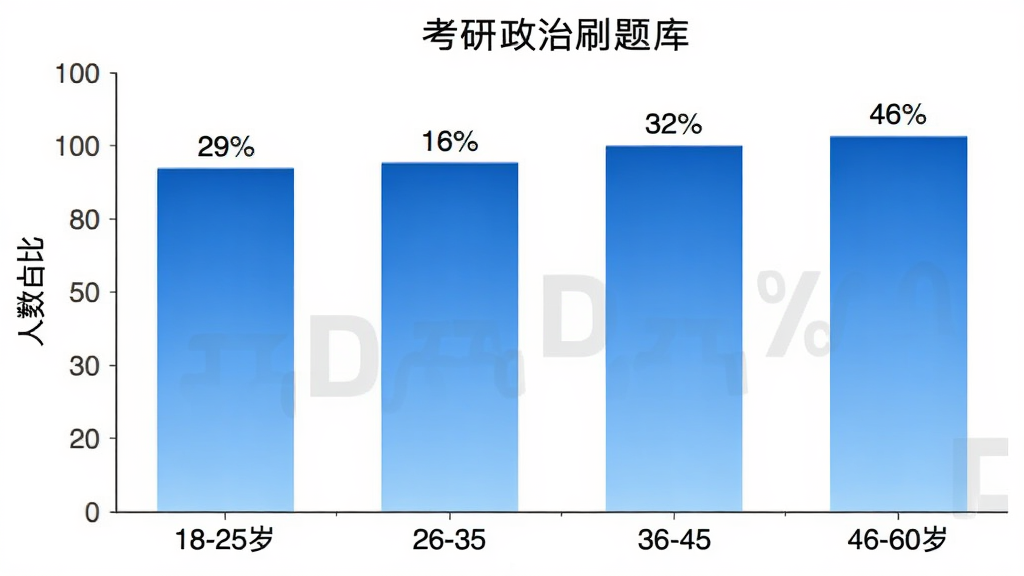 考研政治刷题库 用户年龄分布柱状图 布局 横轴为年龄段18-25岁 26-35岁 36-45岁 46-60岁 纵轴为人数占比 风格 数据可视化 细节 柱子用蓝色渐变 标注百分比数字 画质 高清 干净 无多余元素