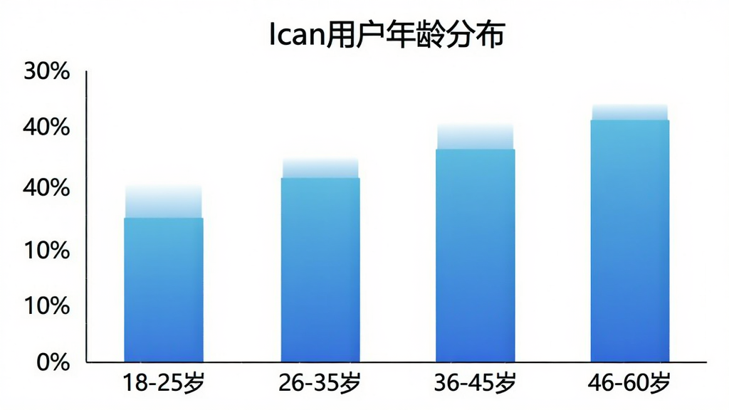 一张展示Ican用户年龄分布的柱状图,横轴为年龄段