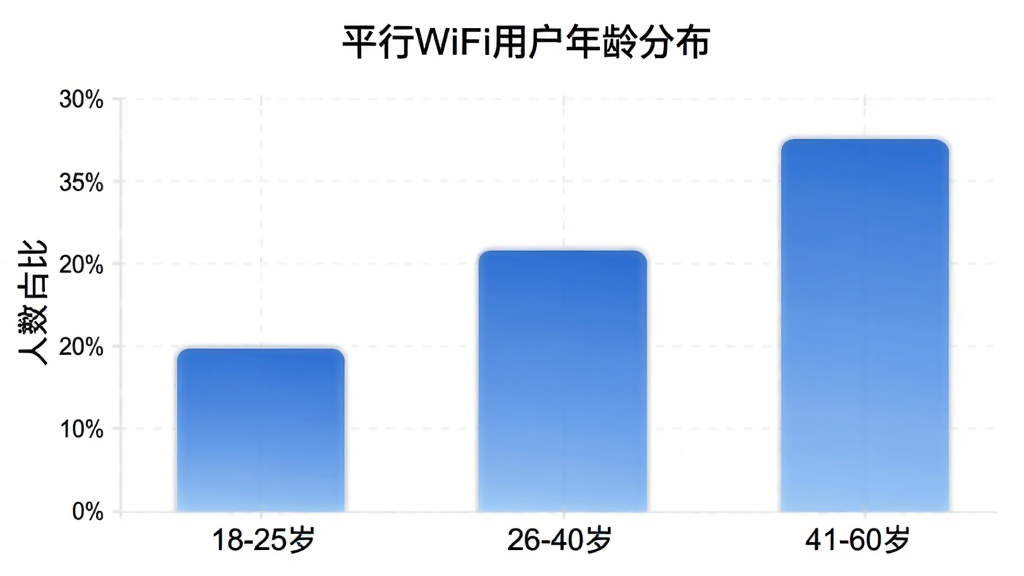 ƽ��WiFi�û�����ֲ���״ͼ������������Ρ�18-25�ꡱ��26-40�ꡱ��41-60�ꡱ������������ռ�ȣ�������ɫΪ��ɫ���䣬ͼ������Ϊ��ƽ��WiFi�û�����ֲ����������ɾ�����������ݿ��ӻ����޶���Ԫ�ء�