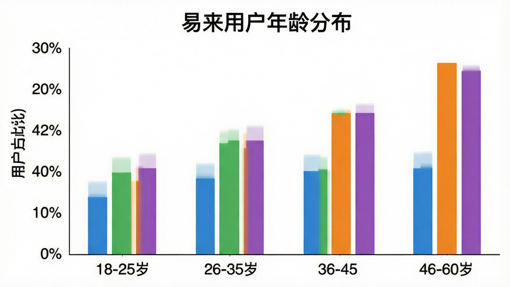 一张柱状图,展示“易来”App用户年龄分布,横轴为年龄段18-25岁、26-35岁、36-45岁、46-60岁,纵轴为用户占比百分比,柱状图颜色分别为蓝色、绿色、橙色、紫色,图表标题为“易来用户年龄分布”,背景白色,数据清晰,风格简洁,画质干净