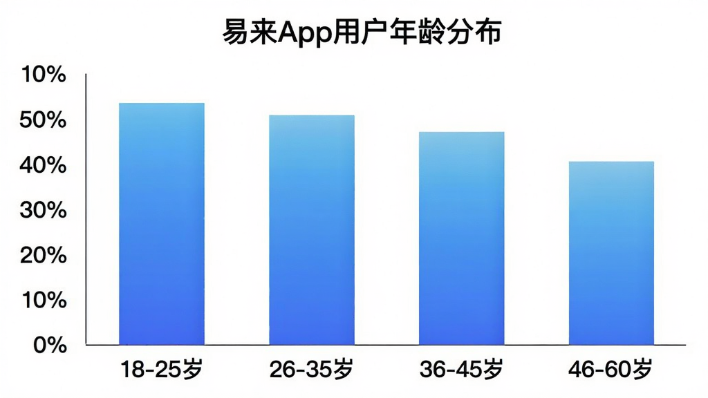 易来App用户年龄分布柱状图,横轴为年龄段“18-25岁”“26-35岁”“36-45岁”“46-60岁”,纵轴为用户占比百分比,柱状颜色为蓝色渐变,图表标题为“易来App用户年龄分布”,背景白色,风格简洁专业,文字标注清晰,画质干净无多余元素