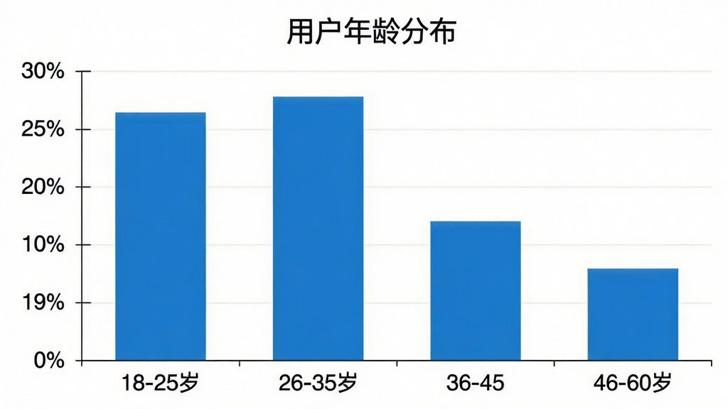 一张柱状图,展示「研报客」用户年龄分布,横轴为年龄段18-25岁、26-35岁、36-45岁、46-60岁,纵轴为用户占比百分比,柱状颜色为蓝色,数据分别为18%、35%、28%、19%,图表标题为「用户年龄分布」,风格简洁商务,画质清晰无多余元素