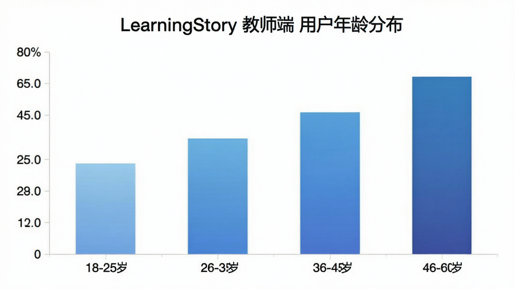 һ��չʾ LearningStory ��ʦ�� �û�����ֲ�����״ͼ������Ϊ�����18-25�ꡢ26-35�ꡢ36-45�ꡢ46-60�꣬����Ϊ�û�ռ�Ȱٷֱȣ�������ɫΪ�������ɫϵ��ͼ������Ϊ��LearningStory ��ʦ�� �û�����ֲ����������ɾ���ɫ�������������޶���װ��Ԫ��
