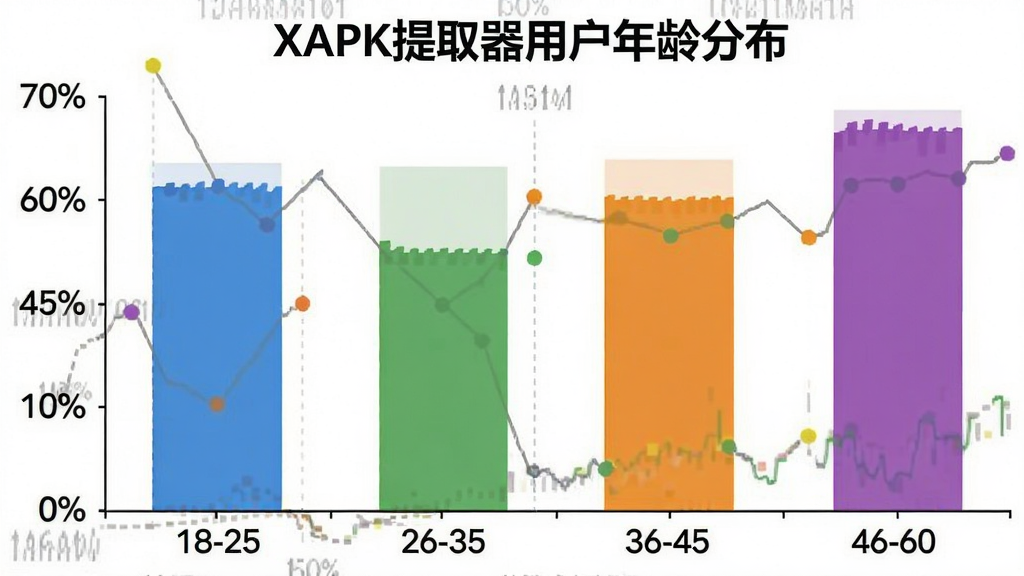 一张展示XAPK提取器用户年龄分布柱状图的图片,画面中有一个柱状图,横轴是年龄段18-25、26-35、36-45、46-60,纵轴是百分比,柱子颜色分别为蓝色、绿色、橙色、紫色,图表上方有标题