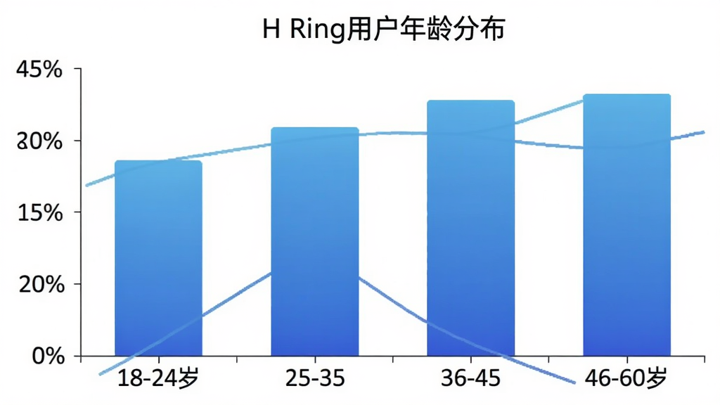 H Ring�û�����ֲ���״ͼ������Ϊ18-24�ꡢ25-35�ꡢ36-45�ꡢ46-60���ĸ�����Σ�����Ϊ�û�ռ�Ȱٷֱȣ���״��ɫΪ��ɫ���䣬ͼ������Ϊ��H Ring�û�����ֲ�������������ݿ��ӻ������ʸɾ��޶���Ԫ��
