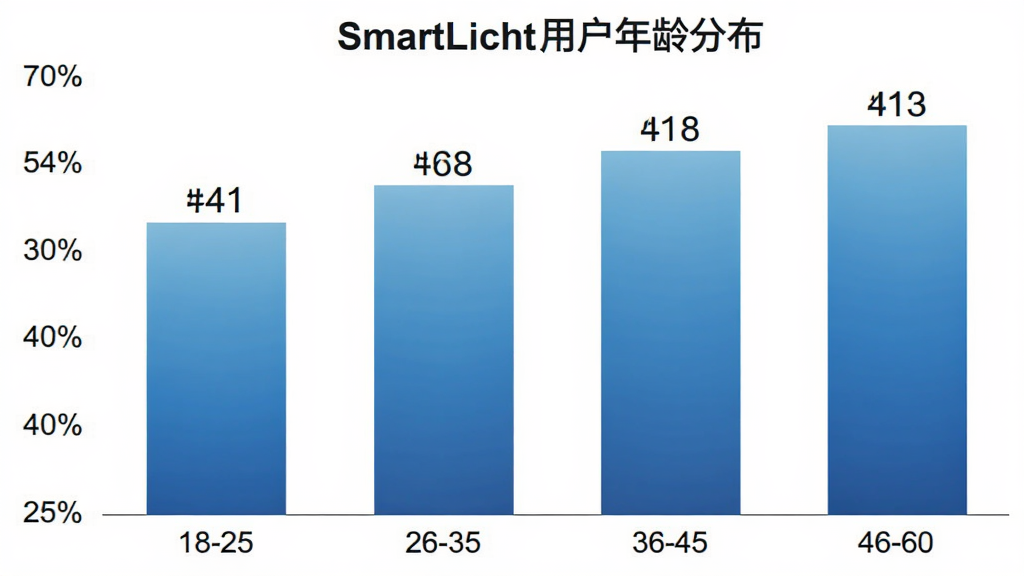SmartLicht用户年龄分布柱状图,横轴为年龄段18-25、26-35、36-45、46-60,纵轴为用户占比百分比,柱状图颜色为渐变的蓝色系,图表标题为SmartLicht用户年龄分布,背景干净白色,数据标签清晰,整体风格简洁专业,画质清晰无多余元素