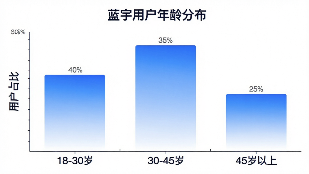一张柱状图,横轴标注“18-30岁”“30-45岁”“45岁以上”,纵轴标注“用户占比”,三个柱子分别显示约40%、35%、25%的比例,图表标题为“蓝宇用户年龄分布”,配色为蓝白渐变,风格简洁,画质干净,无多余元素