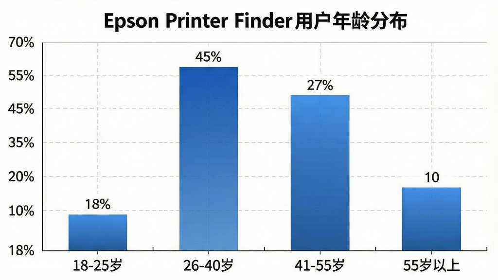 һ��չʾEpson Printer Finder�û�����ֲ���״ͼ��ͼ��������������һ����ֱ��״ͼ�������ע�ĸ�����Ρ�18-25�ꡱ����26-40�ꡱ����41-55�ꡱ����55�����ϡ��������ע�ٷֱȣ��ĸ����Ӹ߶ȷֱ��Ӧ18%��45%��27%��10%������Ϊ������ʾ������������Լ����ͼ��ϸ����������ɫΪ������ɫ�������о�����ֵ��ǩ������Ϊ��ɫ�����ߣ����ʸɾ��޶���Ԫ�ء�