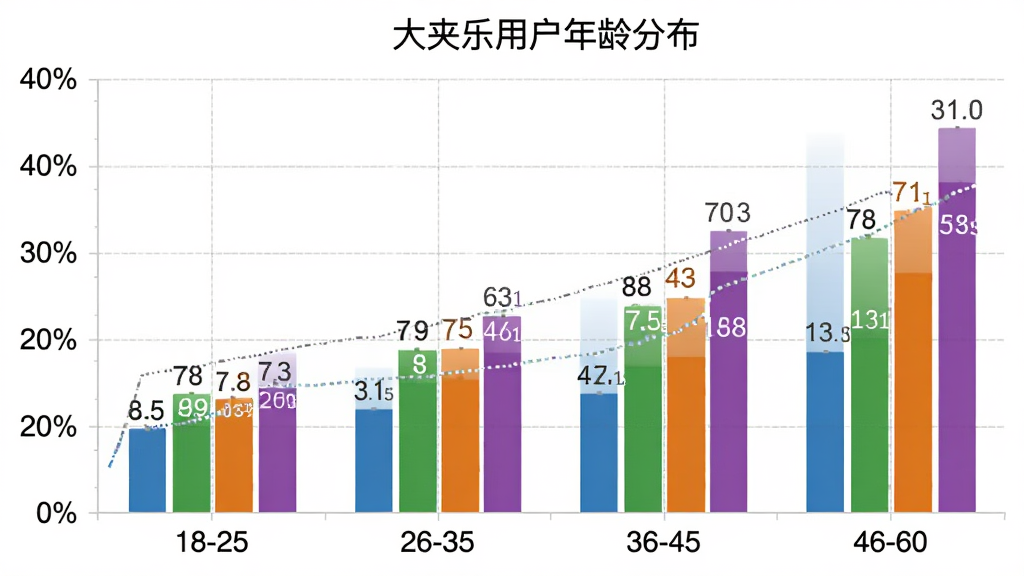 大夹乐用户年龄分布柱状图,横轴为年龄段18-25、26-35、36-45、46-60,纵轴为用户占比百分比,柱体颜色分别为蓝、绿、橙、紫,图表标题为“大夹乐用户年龄分布”,背景白色,网格线浅灰,数据标签清晰,画质干净,无多余装饰